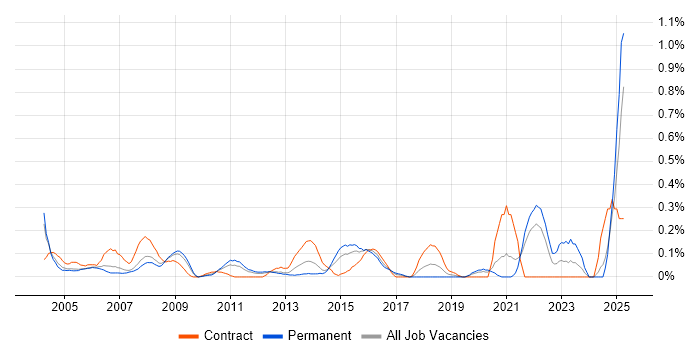 Job vacancy trend for Business Forecasting in West London Job vacancy trend for Business Forecasting in West London