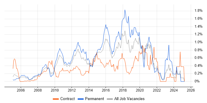 Job vacancy trend for Business Intelligence Developer in West London Job vacancy trend for Business Intelligence Developer in West London