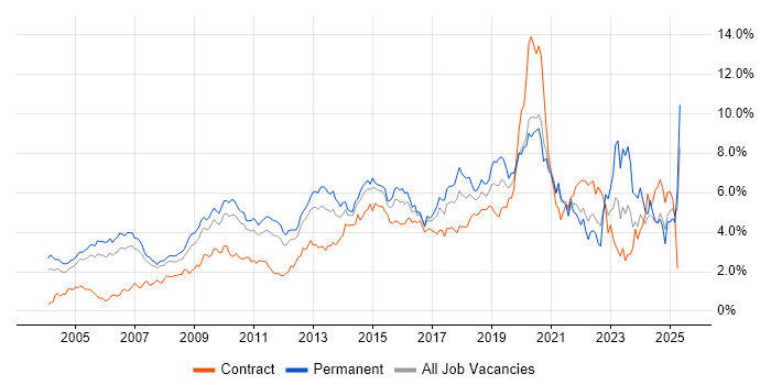 Job vacancy trend for Business Intelligence in West London Job vacancy trend for Business Intelligence in West London