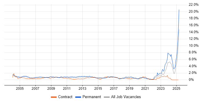Job vacancy trend for Business Manager in West London Job vacancy trend for Business Manager in West London