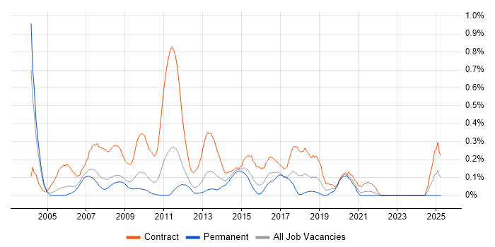 Job vacancy trend for Business Process Analyst in West London Job vacancy trend for Business Process Analyst in West London