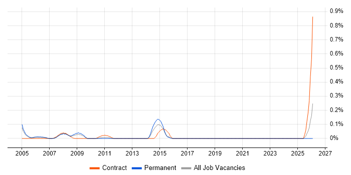 Business Process Architect job vacancy trend in West London