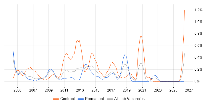 Business Process Mapping job vacancy trend in West London