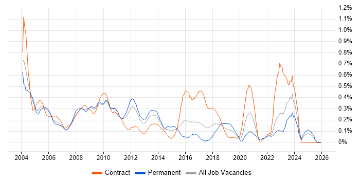 Business Project Manager job vacancy trend in West London