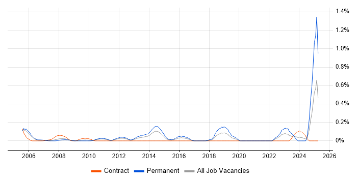 Job vacancy trend for Business Relationship Manager in West London Job vacancy trend for Business Relationship Manager in West London