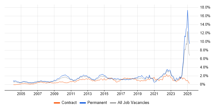 Job vacancy trend for Business Strategy in West London Job vacancy trend for Business Strategy in West London