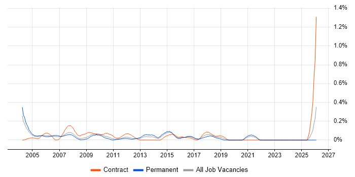 Business Support Analyst job vacancy trend in West London
