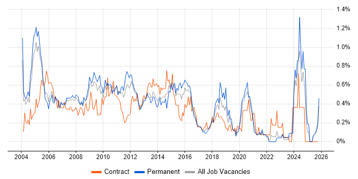 Business Systems Analyst job vacancy trend in West London