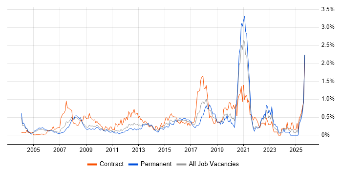 Business Transformation job vacancy trend in West London