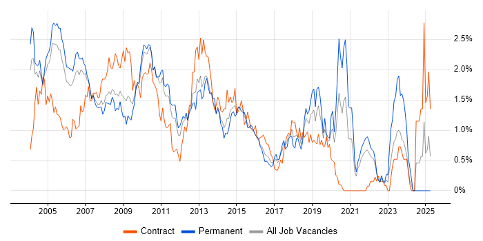 Job vacancy trend for BusinessObjects in West London