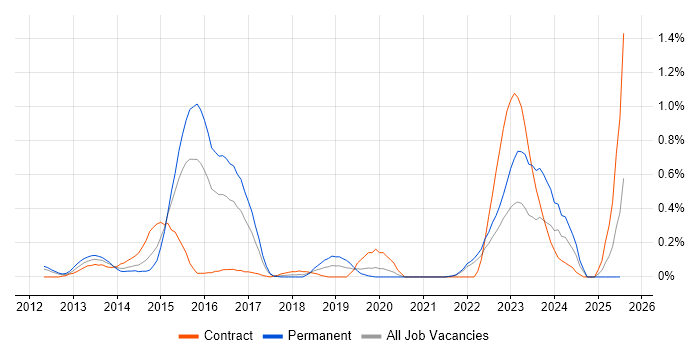 Job vacancy trend for BYOD in West London Job vacancy trend for BYOD in West London
