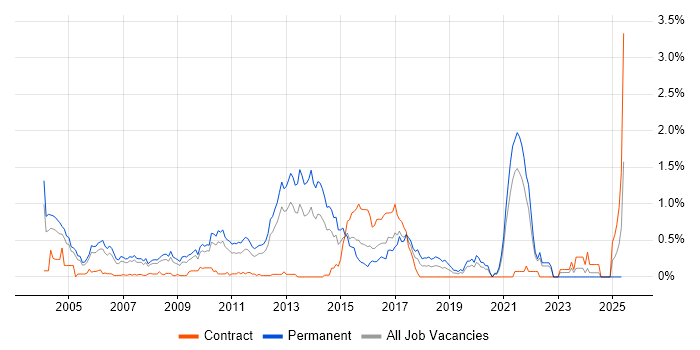 Job vacancy trend for C++ Software Developer in West London Job vacancy trend for C++ Software Developer in West London