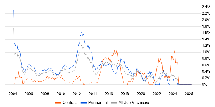 C++ Software Engineer job vacancy trend in West London