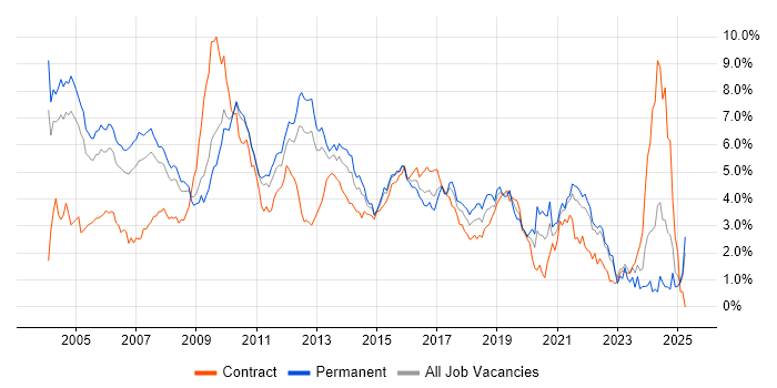 Job vacancy trend for C++ in West London Job vacancy trend for C++ in West London