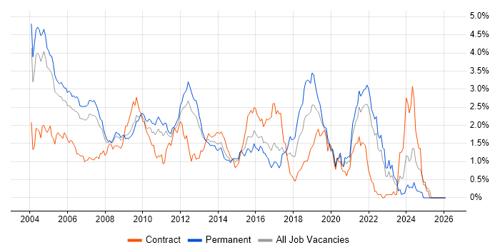C job vacancy trend in West London