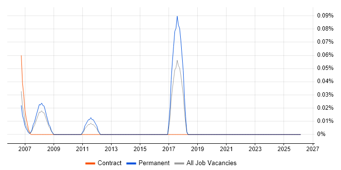 CAD Support job vacancy trend in West London