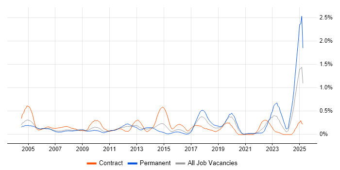 Job vacancy trend for CAD in West London Job vacancy trend for CAD in West London