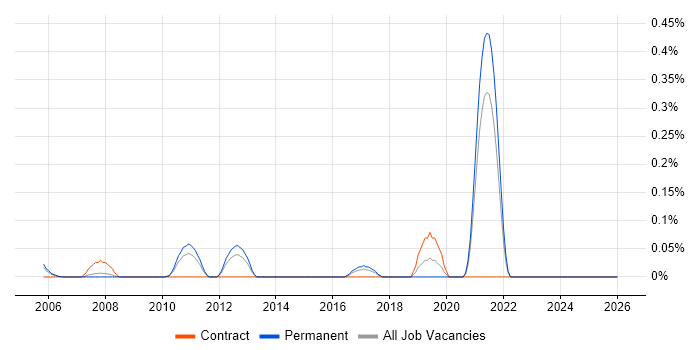 CAFM job vacancy trend in West London