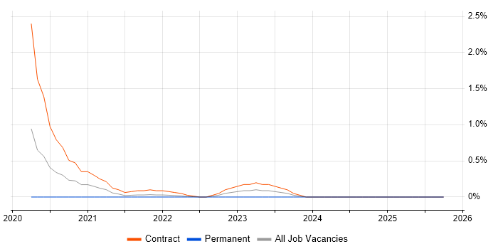 California Consumer Privacy Act job vacancy trend in West London