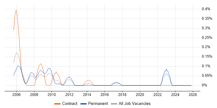 Campaign Specialist job vacancy trend in West London