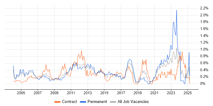 Job vacancy trend for Capacity Management in West London Job vacancy trend for Capacity Management in West London