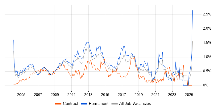 Job vacancy trend for Capacity Planning in West London Job vacancy trend for Capacity Planning in West London