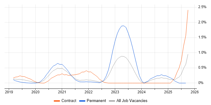 CASB job vacancy trend in West London