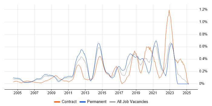 Job vacancy trend for Case Management in West London Job vacancy trend for Case Management in West London