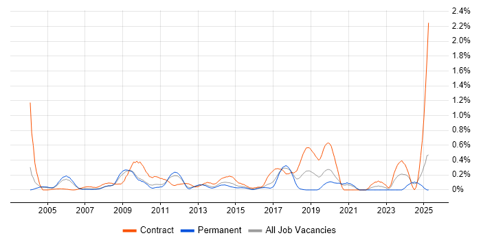 Job vacancy trend for Cash Management in West London Job vacancy trend for Cash Management in West London
