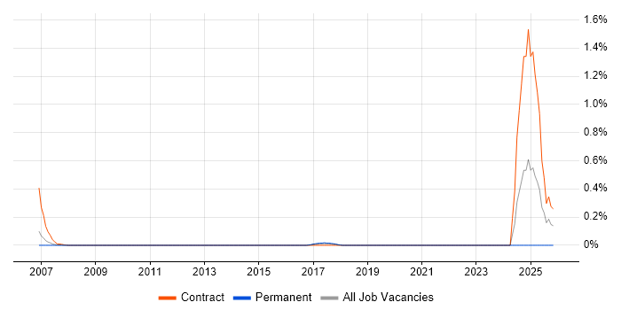 CCAB job vacancy trend in West London