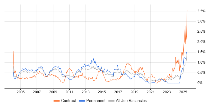 Job vacancy trend for CCIE in West London