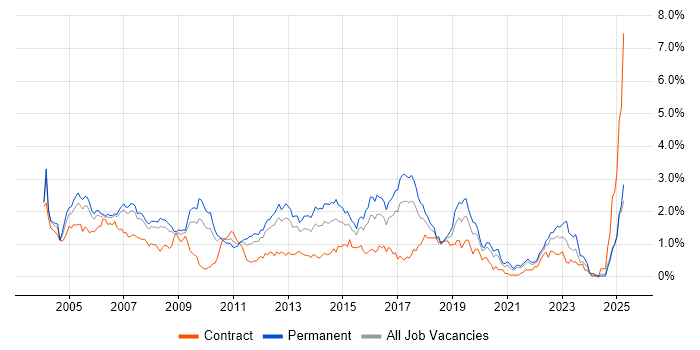 Job vacancy trend for CCNA in West London