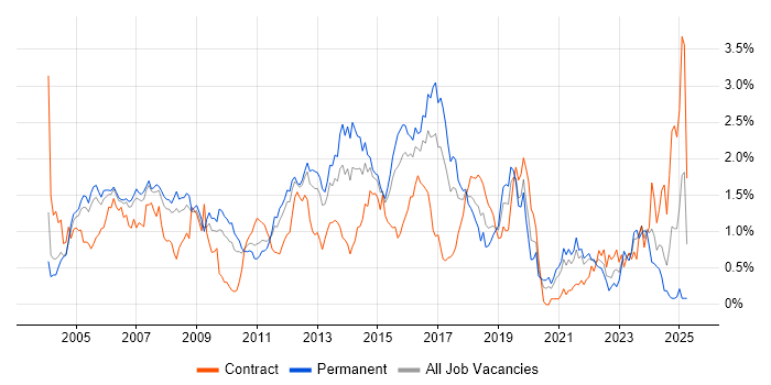 Job vacancy trend for CCNP in West London Job vacancy trend for CCNP in West London