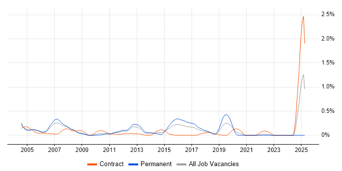 Job vacancy trend for CCSA in West London Job vacancy trend for CCSA in West London