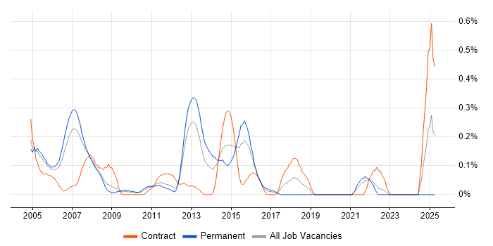 Job vacancy trend for CCSE in West London Job vacancy trend for CCSE in West London