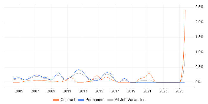CCSP job vacancy trend in West London