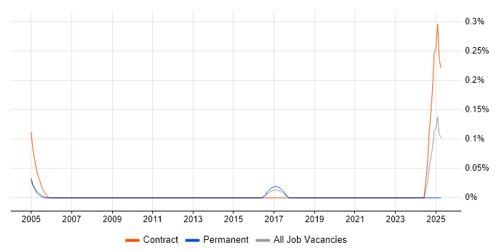 Job vacancy trend for CCTV Project Manager in West London Job vacancy trend for CCTV Project Manager in West London