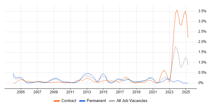 Job vacancy trend for CCTV in West London Job vacancy trend for CCTV in West London