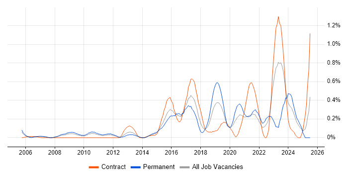 Job vacancy trend for CEH in West London