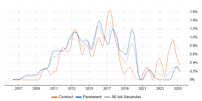 Job vacancy trend for CentOS in West London Job vacancy trend for CentOS in West London