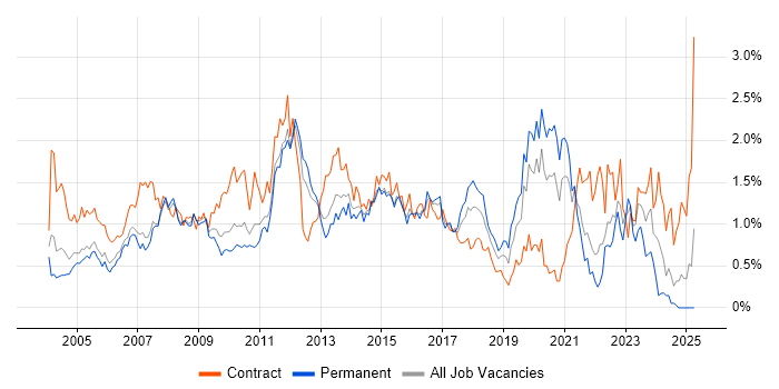 Job vacancy trend for Change Control in West London Job vacancy trend for Change Control in West London