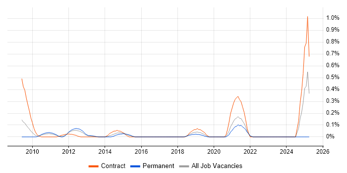 Job vacancy trend for Change Data Capture in West London Job vacancy trend for Change Data Capture in West London