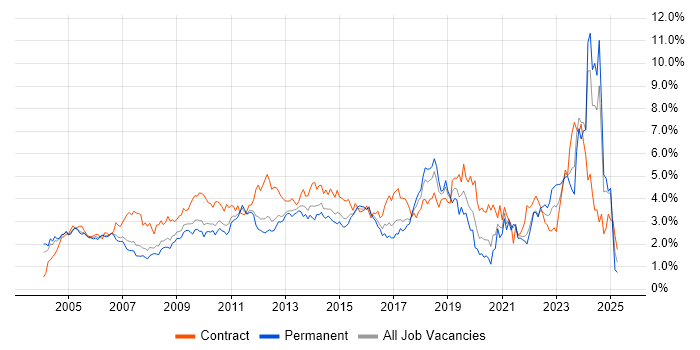 Job vacancy trend for Change Management in West London Job vacancy trend for Change Management in West London