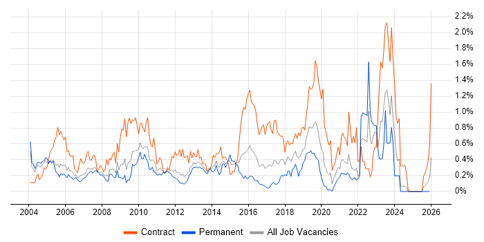 Change Manager job vacancy trend in West London