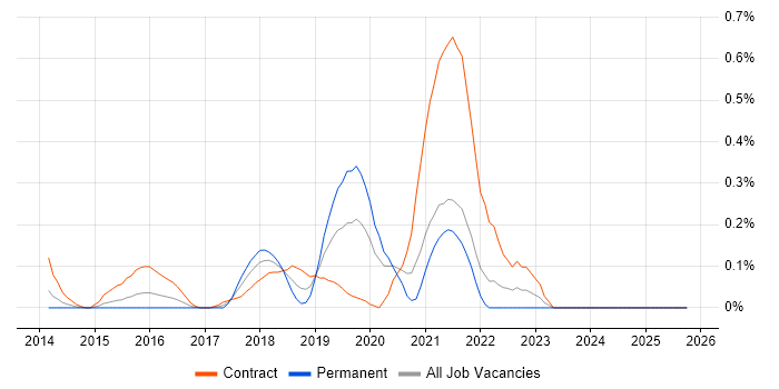 Charles Proxy job vacancy trend in West London