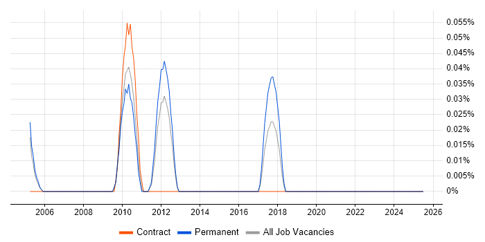 Job vacancy trend for Chartered Engineer in West London Job vacancy trend for Chartered Engineer in West London