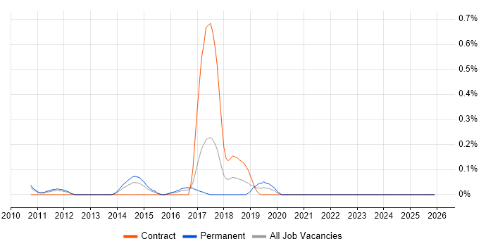 Chat Support job vacancy trend in West London