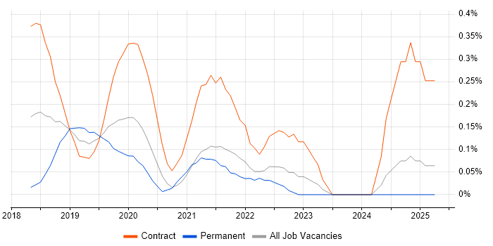Job vacancy trend for Chatbot in West London