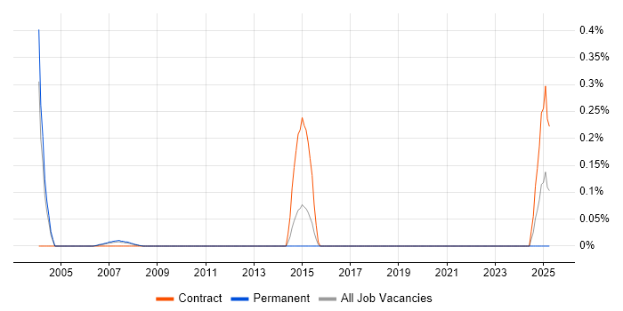 Job vacancy trend for Check Point Support in West London Job vacancy trend for Check Point Support in West London