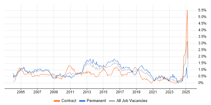 Job vacancy trend for CheckPoint in West London Job vacancy trend for CheckPoint in West London